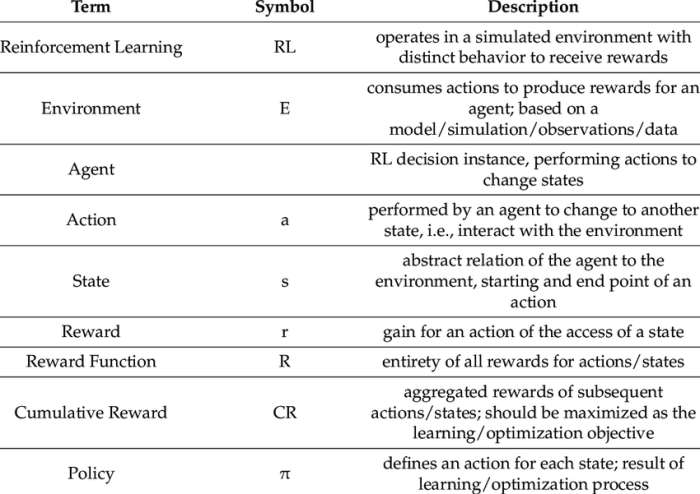 Lesson 3.2 learning the key terms