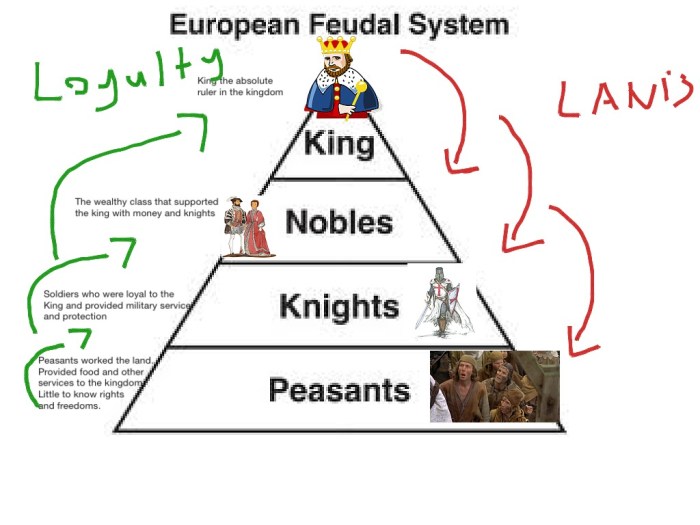 The decline of feudalism answer key