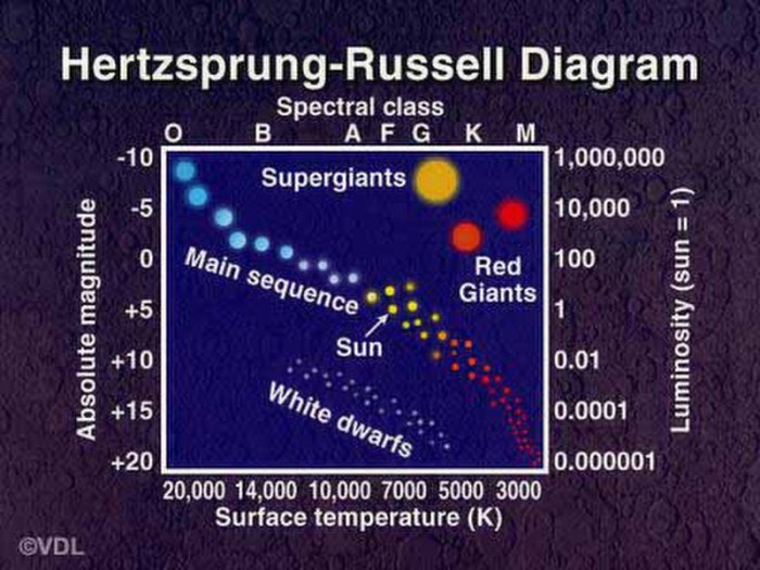 Hertzsprung russell diagram worksheet answers