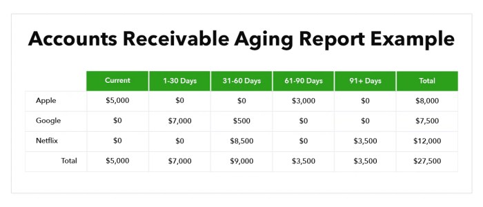 An aging of a company's accounts receivable indicates that