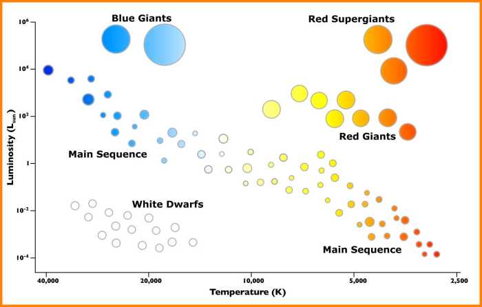 Hertzsprung russell diagram worksheet answers