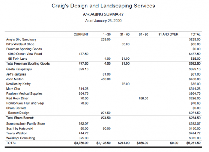 An aging of a company's accounts receivable indicates that